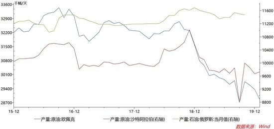 2016年11月联合减产以来，沙特带头减产