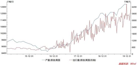 2016年11月联合减产以来，美国页岩油产量与出口快速增长