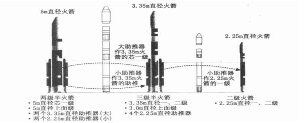 新一代火箭模块化组合示意图，摘自《中国运载火箭技术的成就与展望》一文