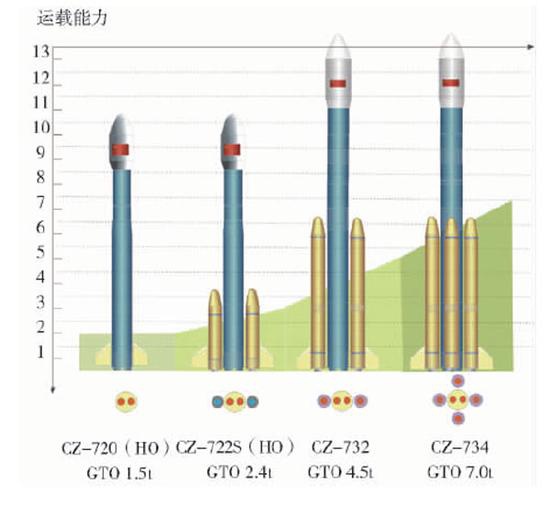  不同构型的长征七号火箭GTO轨道运载能力，摘自《我国新一代中型运载火箭的发展展望》