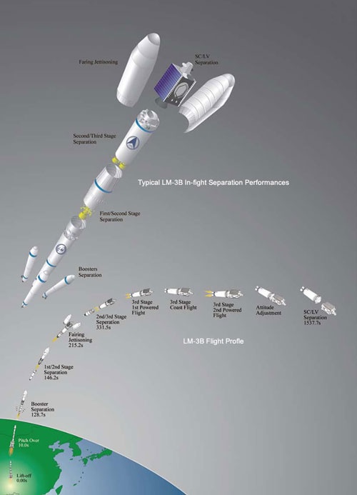 长征三号乙运载火箭飞行过程。来源：长城工业公司