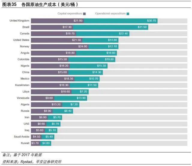 各国原油生产成本。数据来自平安证券