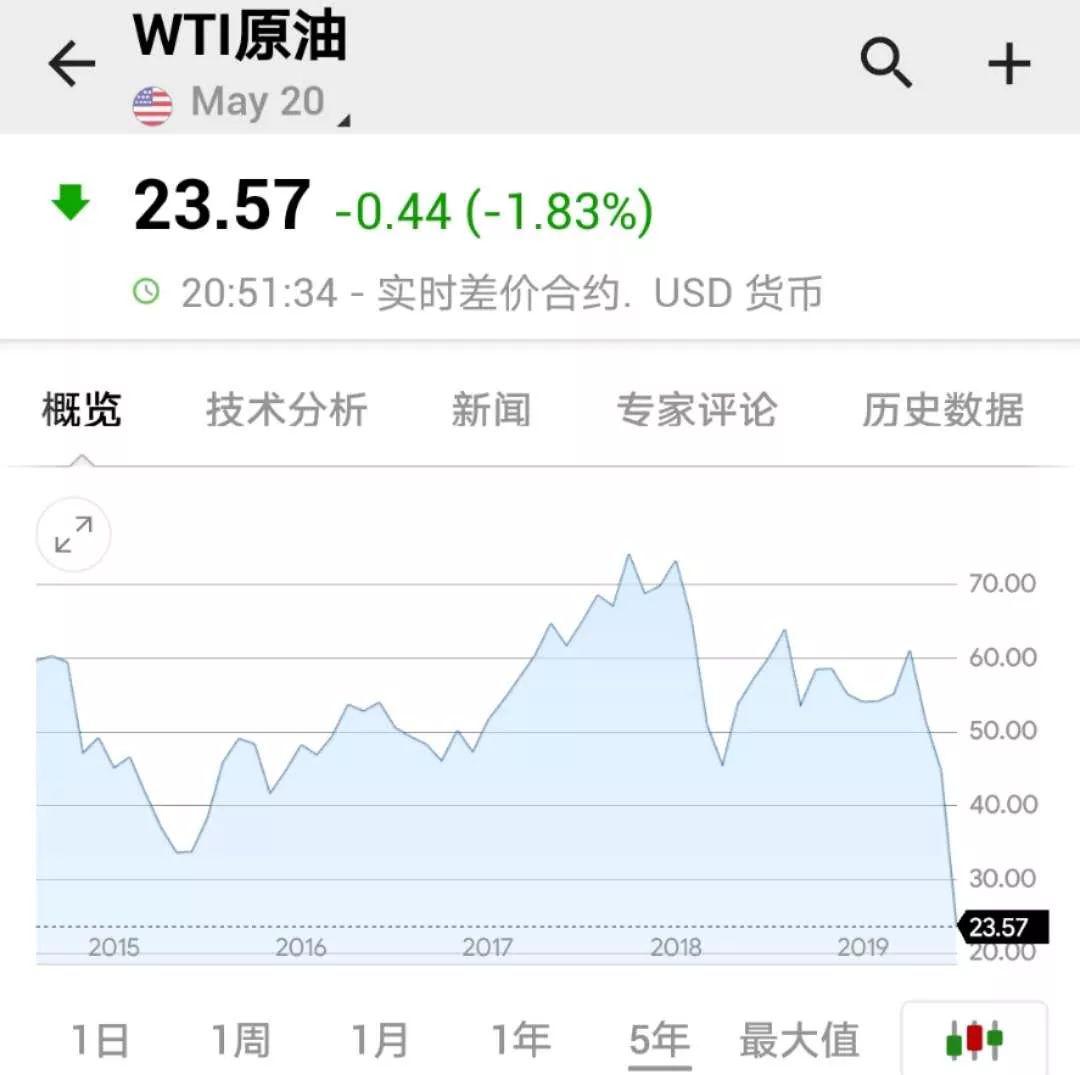 wti原油近五年走势图。数据来源：英为财情