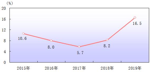 图表来源：广州市统计局