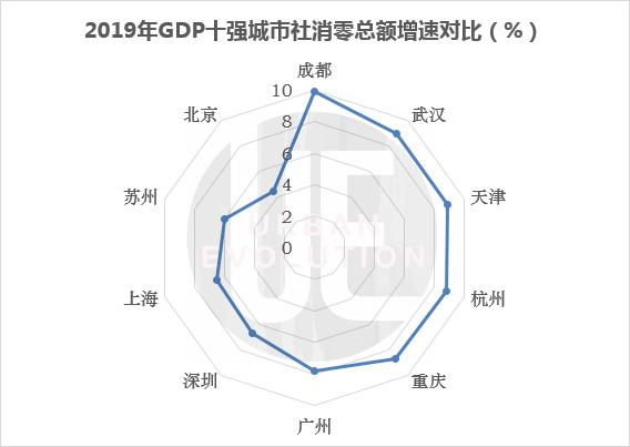 数据来源：各地统计局