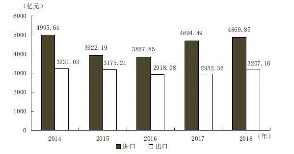  图表来源：天津市统计局