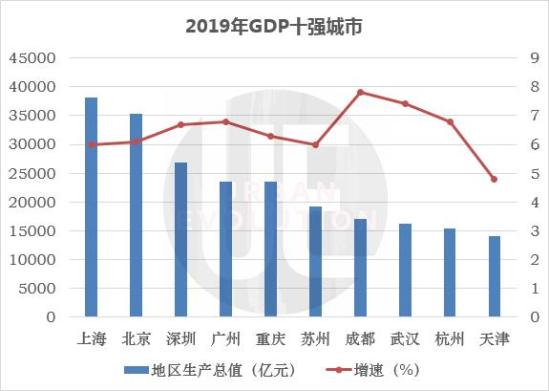  数据来源：各地统计局