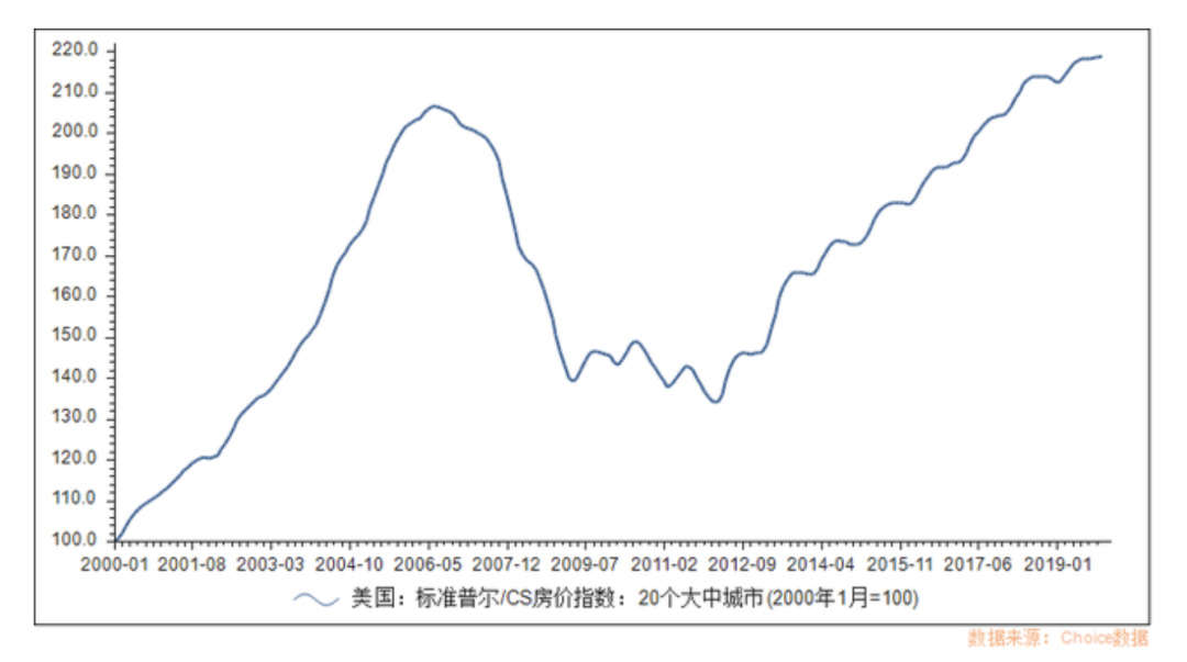 标准普尔/CS房价指数（来源：Choice数据）