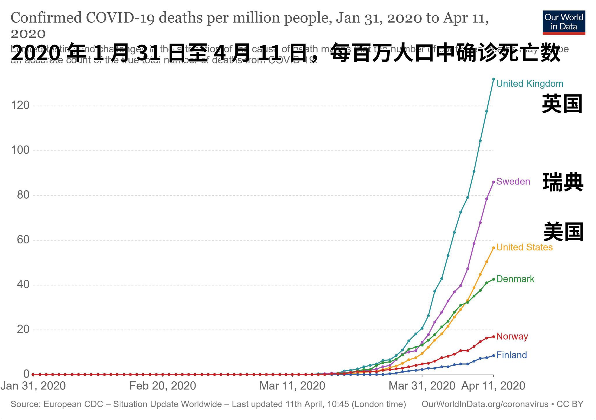  截至4月11日，部分国家每百万人口中确诊死亡数比较 图自：牛津大学OurWorldinData数据库 