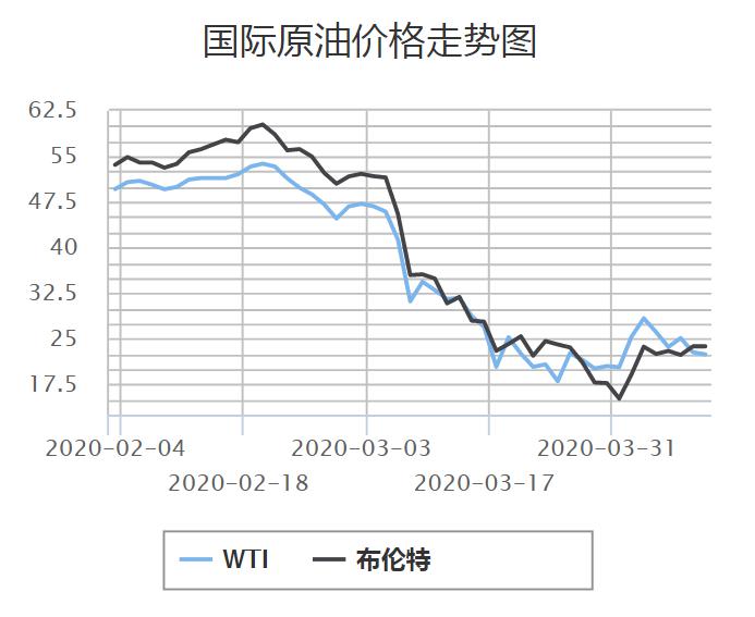 近期国际原油价格走势图 图片来源：中国石油天然气集团公司官网