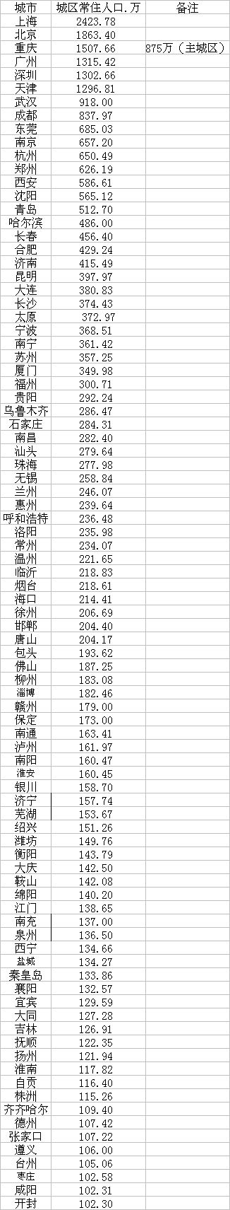 城区常住人口超过100万的城市