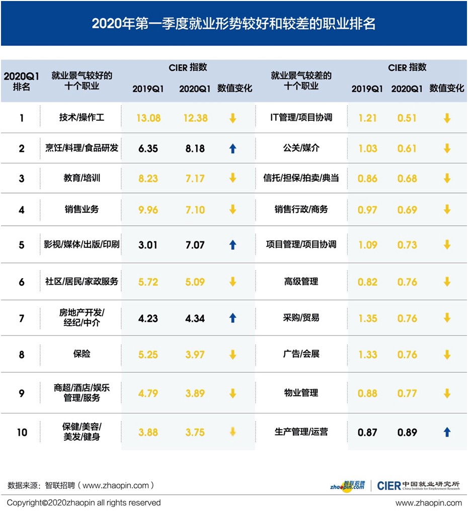 来源：《2020第一季度中国就业市场景气报告》