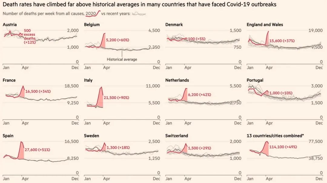 各国今年死亡数（红线）同历史往期（灰线）对比。图表来源：《金融时报》