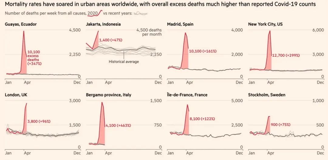  各国部分地区今年死亡数（红线）同历史往期（灰线）对比。图表来源：《金融时报》