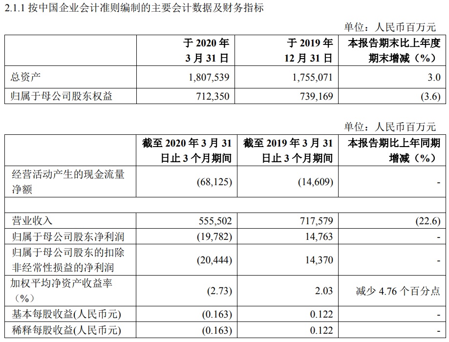 中国石化2020年一季度报告截图