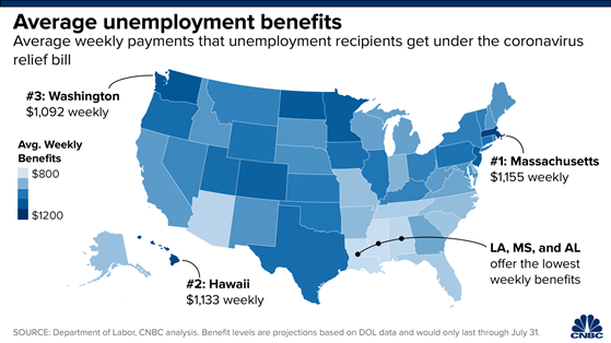 图3：美国各州每周失业救济金水平