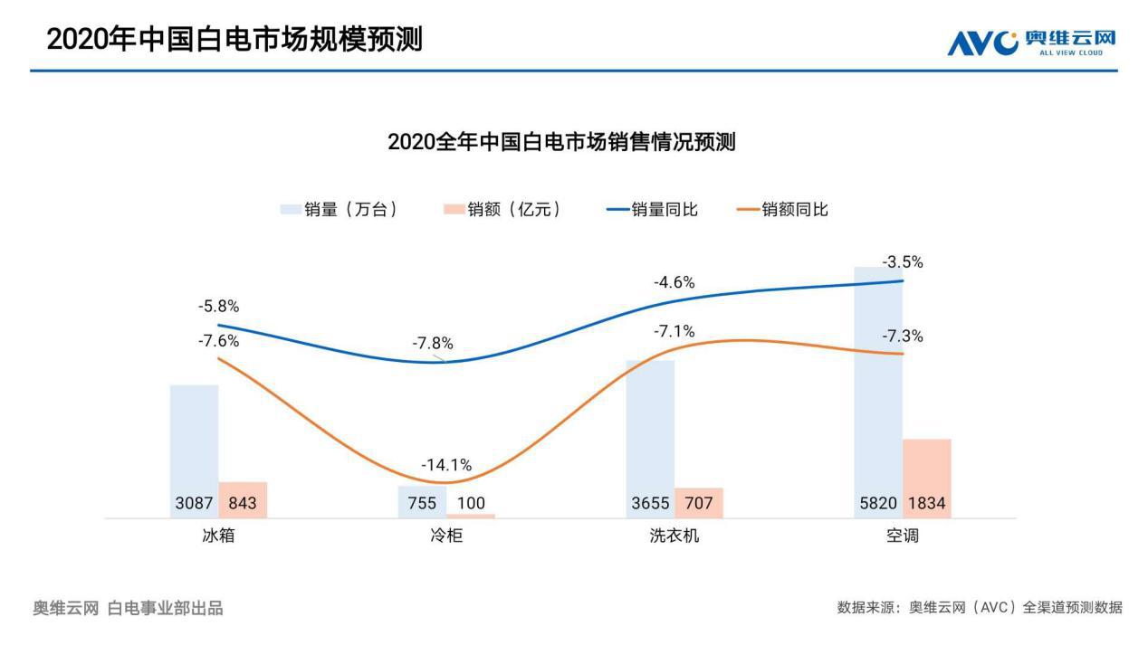 图：2020年中国白电市场规模预测 来源：奥维云网