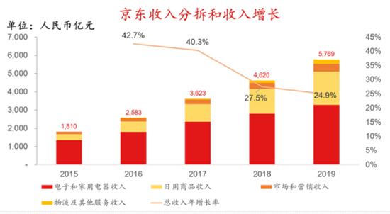 制图：独角兽研究院