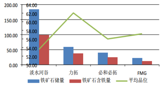 四大矿山铁矿石储量（亿吨）及平均品位（%），中国产业信息网图