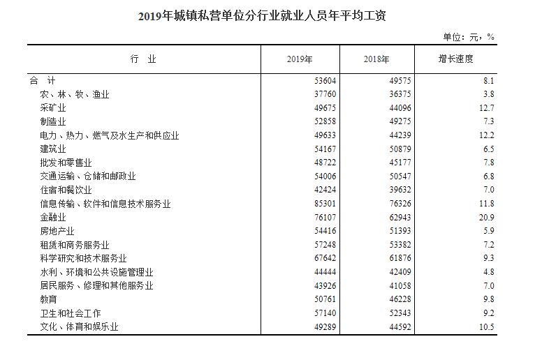 图片来源：国家统计局网站截图。