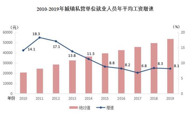 图片来源：国家统计局网站截图。