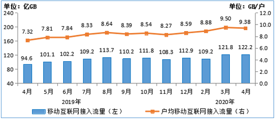 图6  2019-2020年4月移动互联网接入月流量及户均流量（DOU）情况