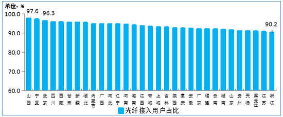 图9  2020年4月末光纤接入用户各省占比情况