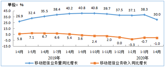 图8  2019-2020年1-4月移动短信业务量和收入同比增长情况