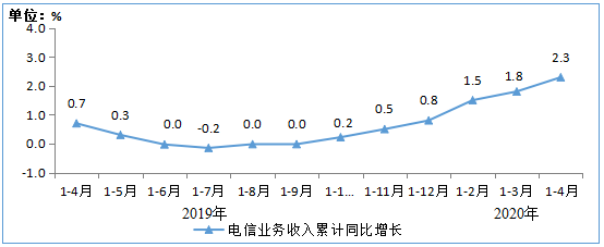 图1  2019-2020年1-4月电信业务收入累计增速