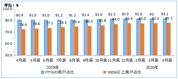 图3  2019年-2020年4月末光纤接入（FTTH/O）和 100Mbps及以上接入速率的固定互联网宽带接入用户占比情况