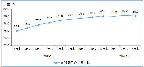 图2  2019-2020年4月末4G用户总数占比情况