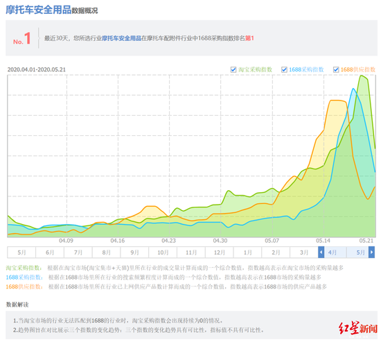 ▲“摩托车安全用品”1688采购指数 截图