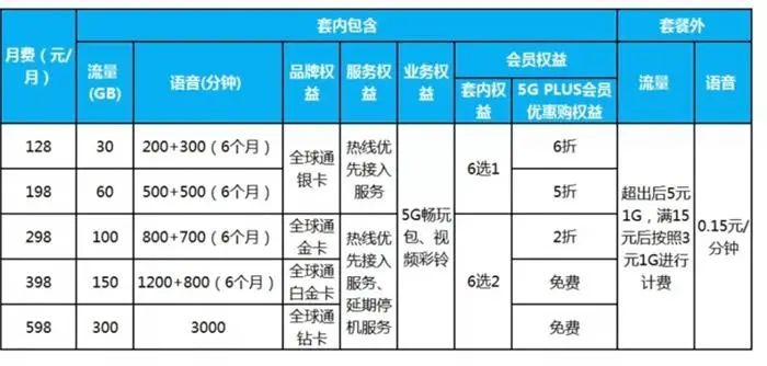资料图：中国移动5G套餐个人版资费情况。截图