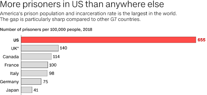 美国监狱人口数量高于其他国家