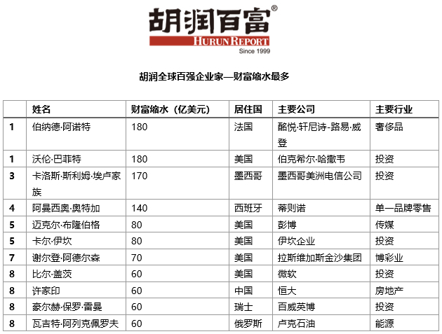  图片来源：微信号“胡润百富”