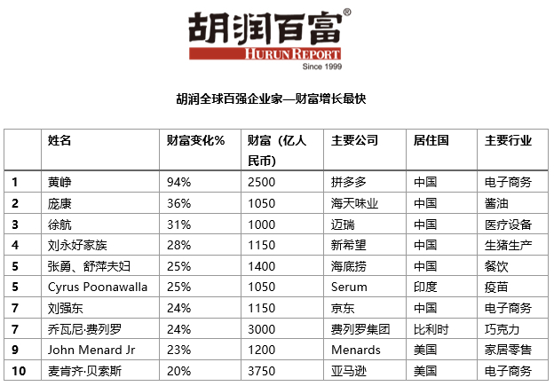  图片来源：微信号“胡润百富”