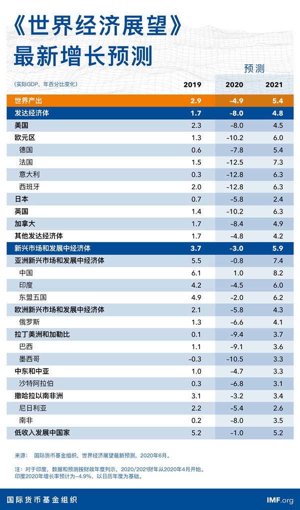 来自国际货币基金组织。