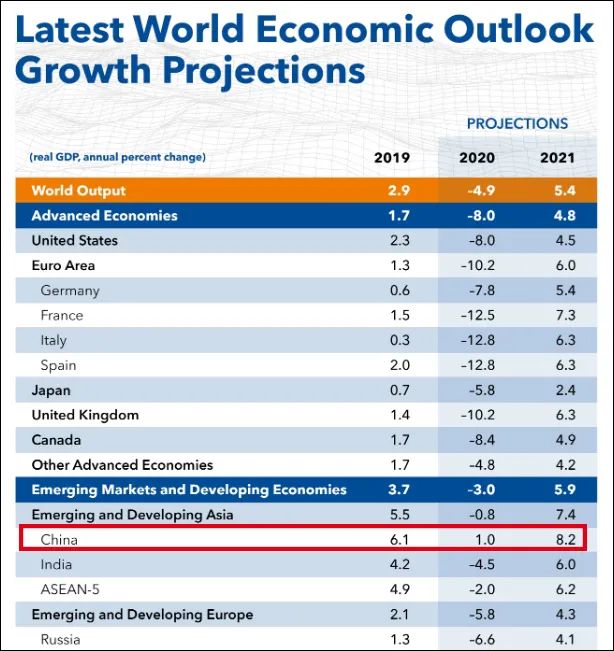 IMF最新预测，中国将是今年唯一实现经济正增长的主要经济体 图自：IMF主页