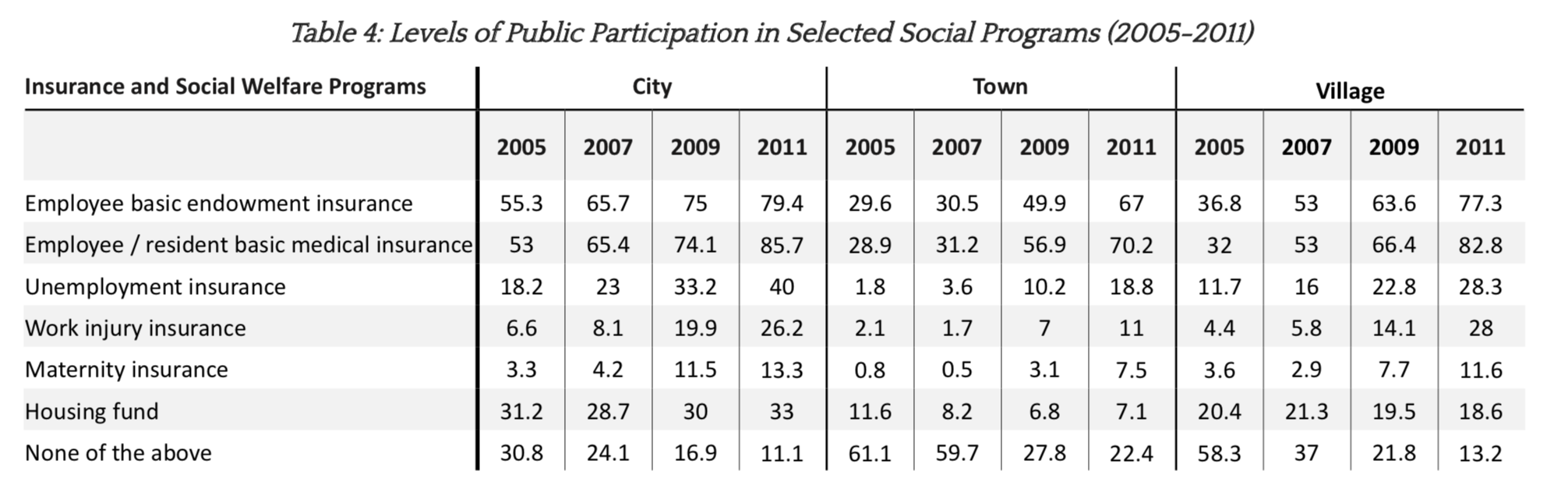 △2005至2011年间民众参与社会保险项目的比率（来源：哈佛大学肯尼迪政府学院报告）