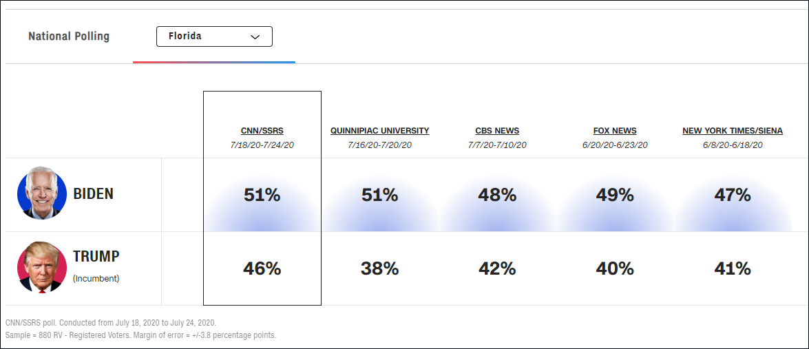 特朗普在佛罗里达州大比分落后，CNN统计数据