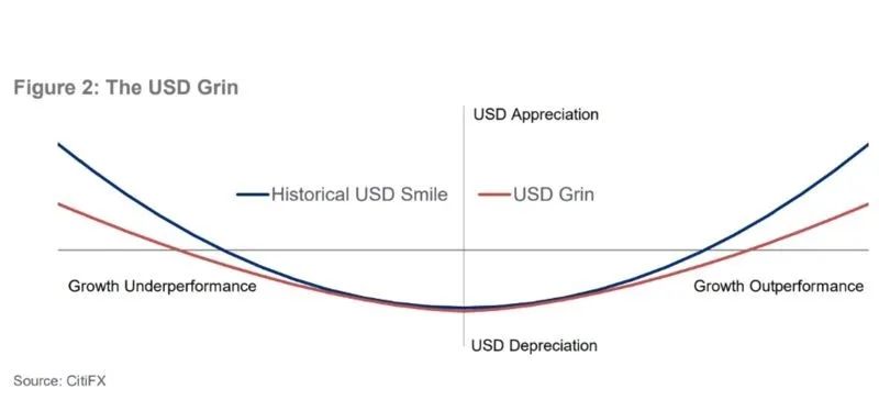 美元“微笑曲线”示意图，图源：花旗银行