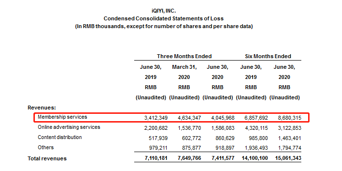  图片来源：爱奇艺2020年第二季度财报