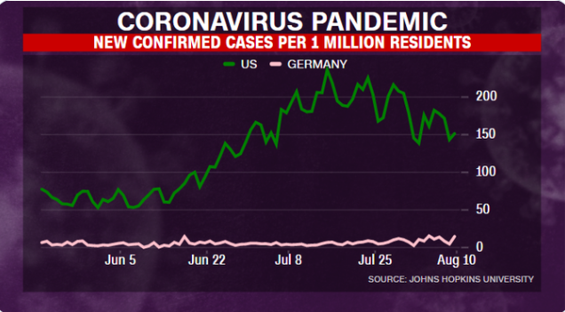 美国每百万人中的新冠肺炎病例是德国的六倍（图片来源：美国有线电视新闻网）