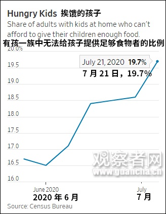 数据来源：美国人口普查局