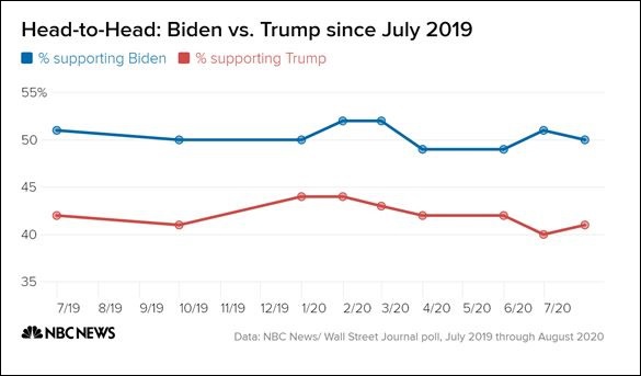 NBC数据显示，从去年7月起，拜登支持率就一直高于特朗普
