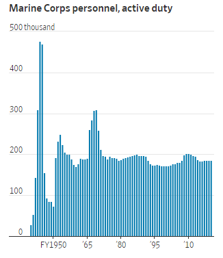 美国海军陆战队人数变化（1940-2020） 图片来源：华尔街日报援引美国国防部