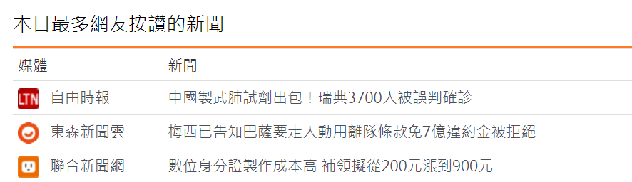 图为8月26日台湾媒体中点赞最多的新闻排行榜，其中台湾臭名昭著的假新闻媒体《自由时报》报道的瑞典指控华大基因的报道排名第一