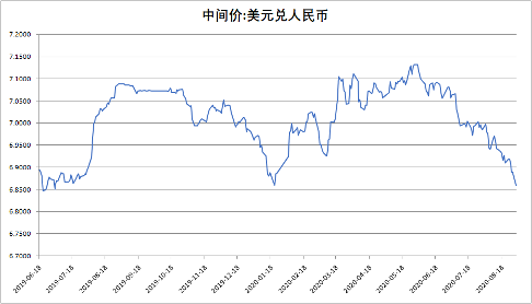  数据来源：Wind