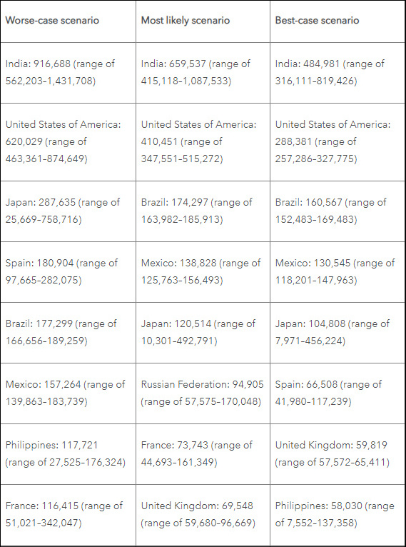 美国健康指标与评估研究所9月5日发布新冠病毒年底死亡数字，在最坏情况下，美国将有60万人死于新冠病毒 图源：IHME