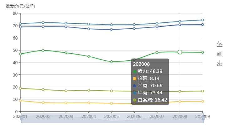  国内农产品批发价格月度数据 截图来源：农业农村部网站